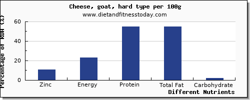 chart to show highest zinc in goats cheese per 100g